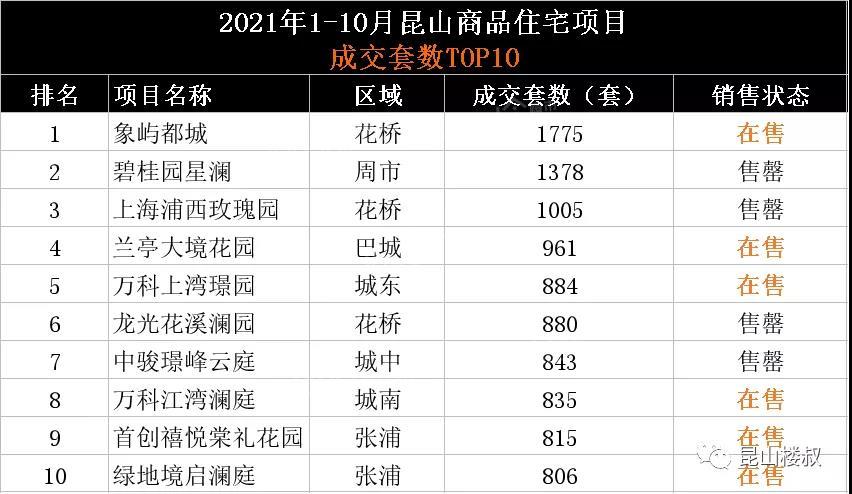 2021年1-10月昆山新房销售TOP10房企榜单出炉！最高67.02亿！