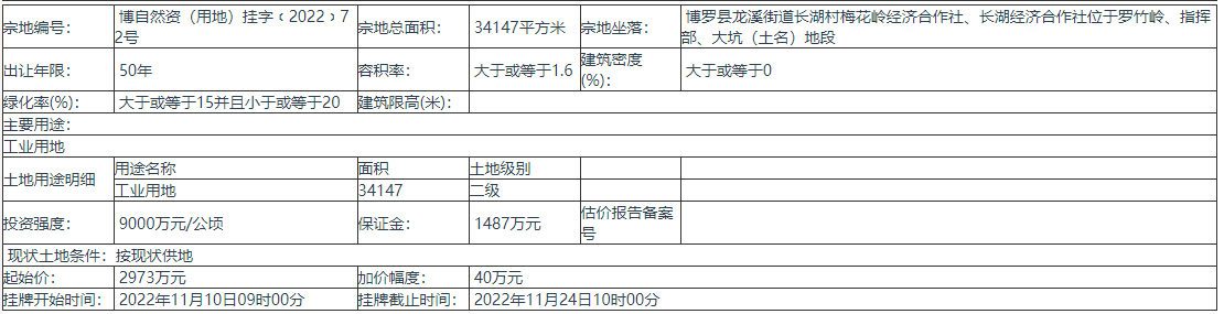 惠州博罗县1宗地挂牌出让 出让年限50年 起始价2973万