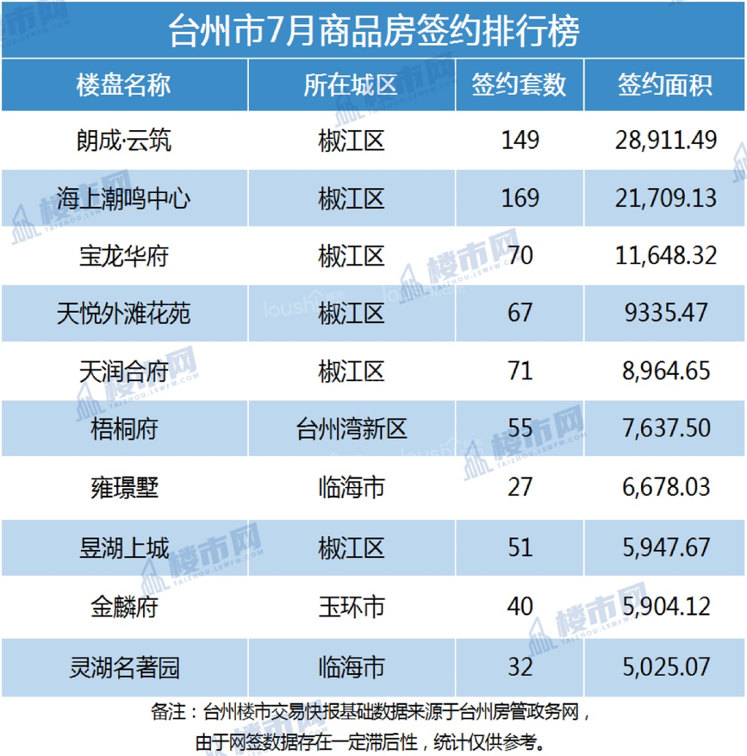 7月楼市上涨！台州商品房成交5775套，土地揽金超51亿