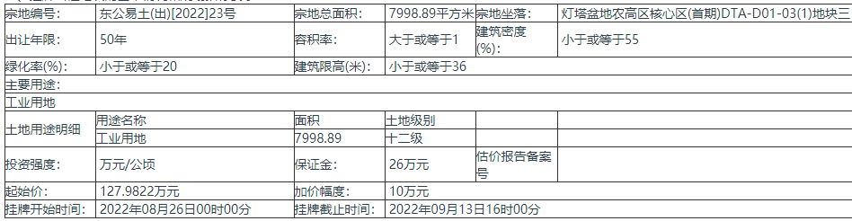 广东河源东源县挂牌出让1宗地 宗地总面积7998.89㎡