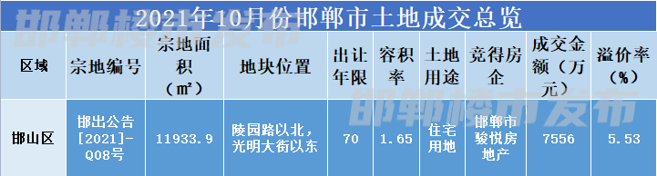 楼市寒潮来袭，10月份邯郸土拍仅成交1宗！