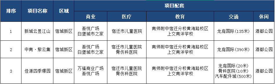 宿迁买房各区楼盘怎么选择？这些有优质配套的项目值得关注！