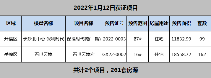 长沙共有2盘获新预售证 新增261套住宅房源