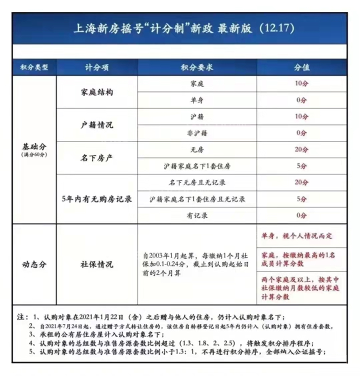 上海买房积分政策规定是什么？