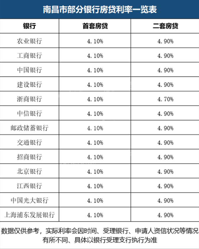南昌买房，首套房贷利率最低是4.1%