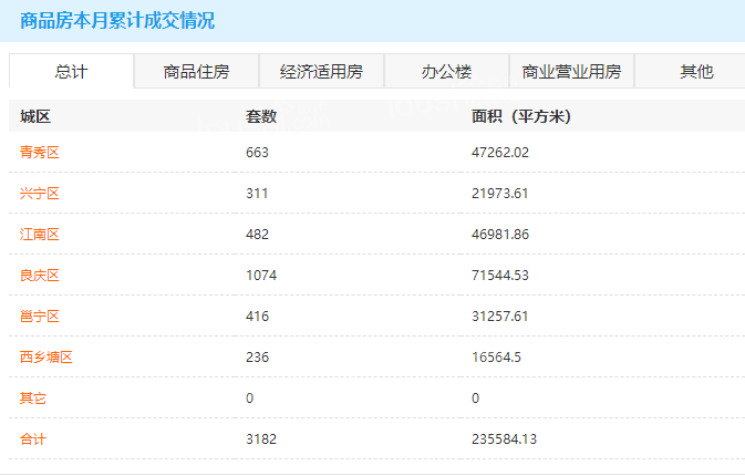 2月22日南宁商品房网签248套 二手房成交56套