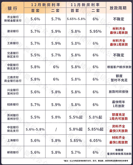 常州12月房贷利率出炉：首套最低5.5%，最快3天就放款！