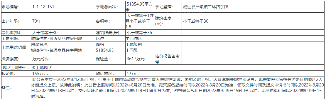 四川内江威远县拍卖出让1宗地块 起始价155万元