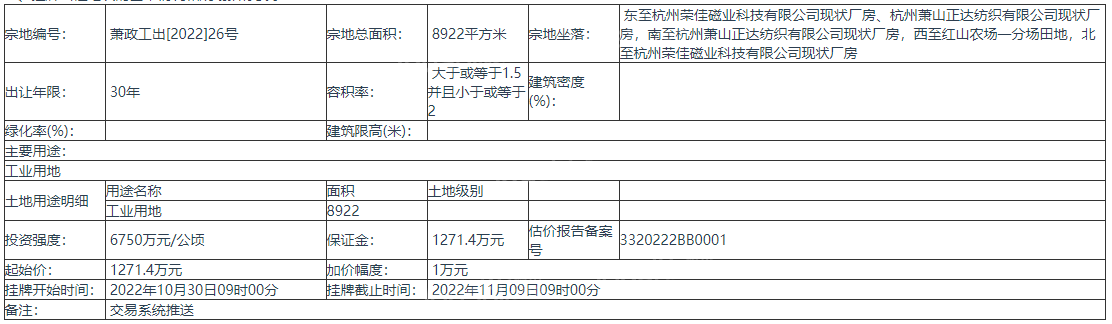 杭州1宗地挂牌出让 出让年限30年 起始价1271.4万元