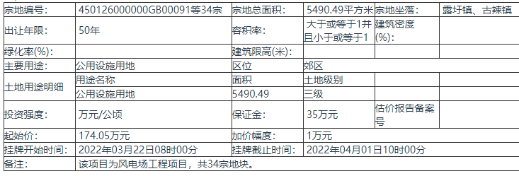 广西南宁1幅地块挂牌出让 起始价174.05万元