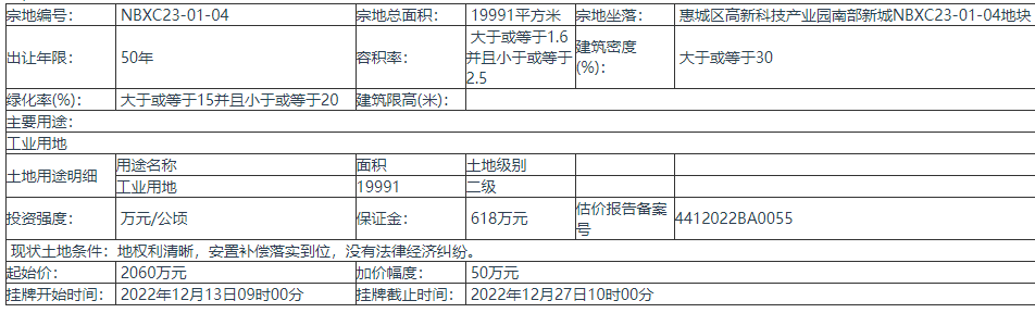 惠州惠城区1宗地挂牌出让 加价幅度50万 起始价20660万