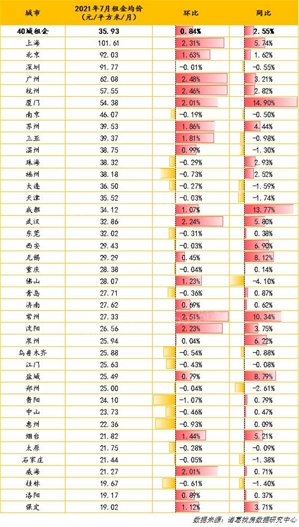 7月份租金跌幅变化：桂林环比跌幅为0.61%