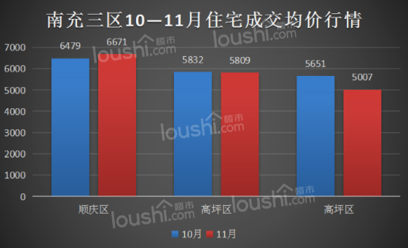 南充市11月共计销售1315套房！销量呈上涨趋势