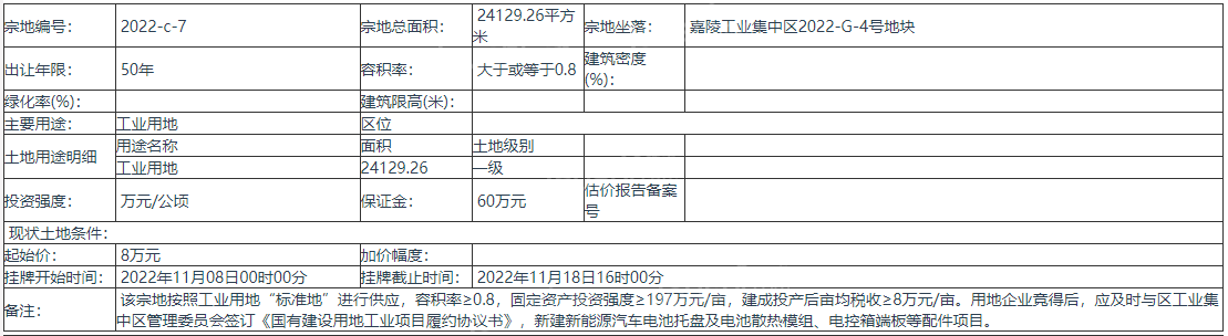 四川南充挂牌出让1宗地块 起始价8万元 保证金60万元