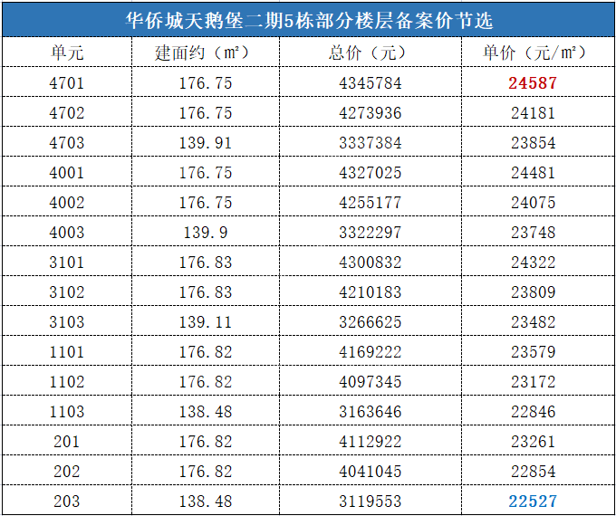 华侨城天鹅堡二期产品开售 备案价2.2万/㎡起！