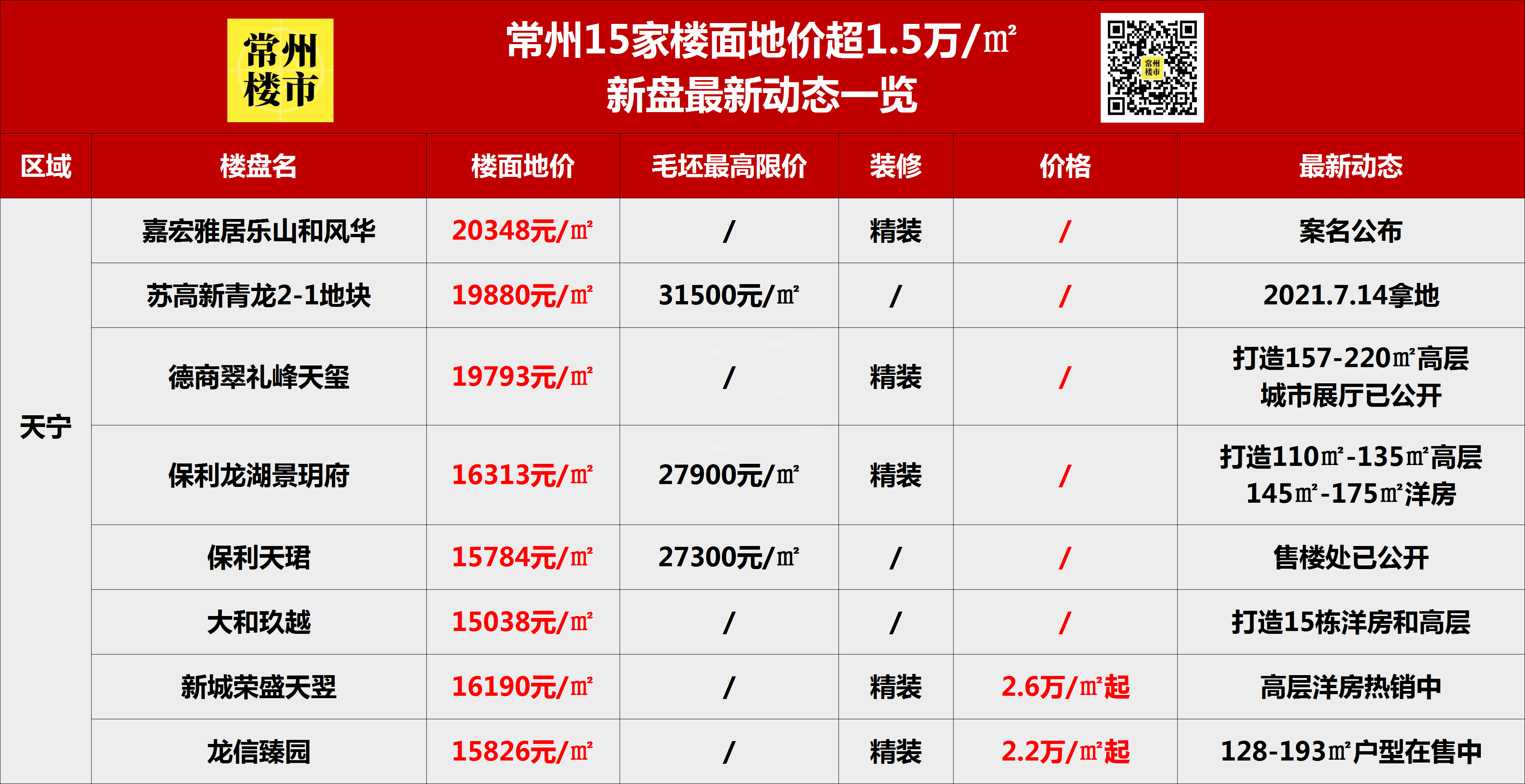 常州已有58幅万元地，15幅地价超1.5万/㎡