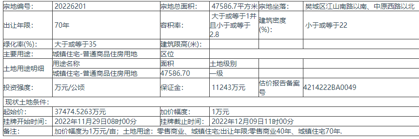 襄阳市挂牌出让1宗地块 起始价37474.5263万元