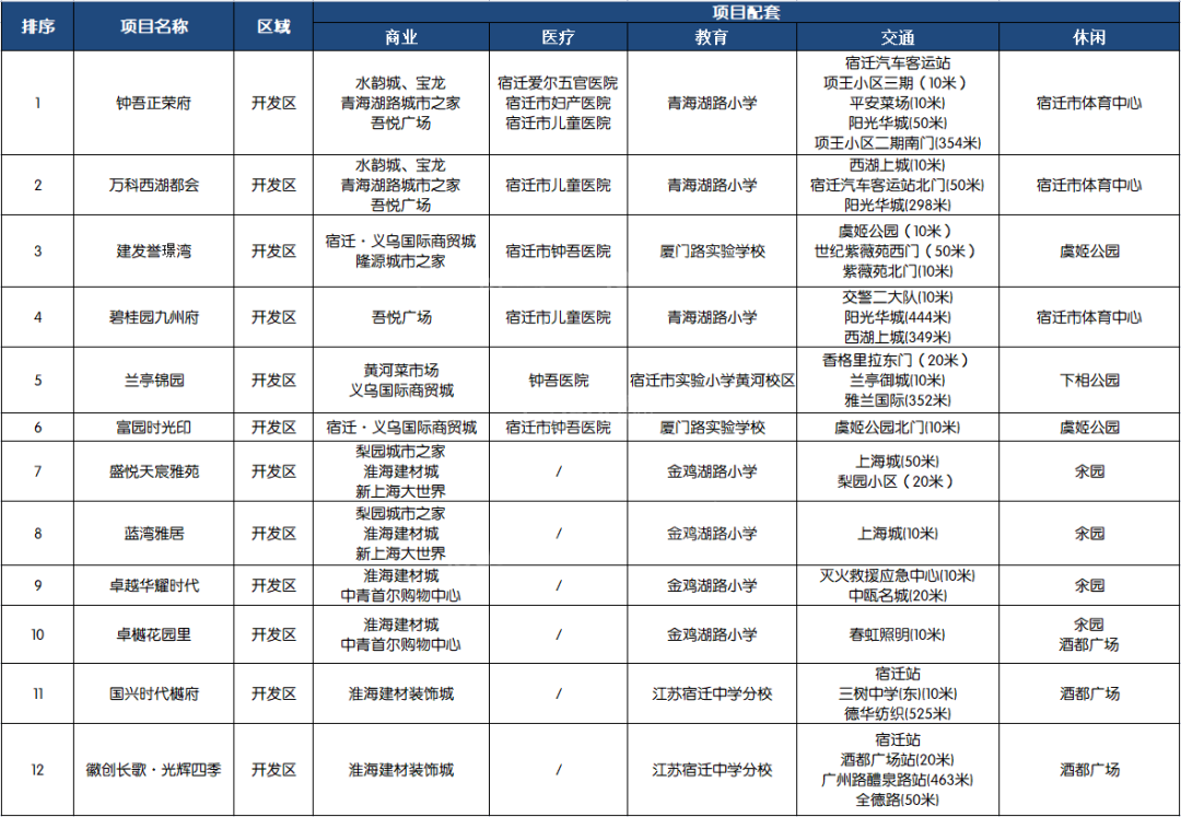 宿迁买房各区楼盘怎么选择？这些有优质配套的项目值得关注！