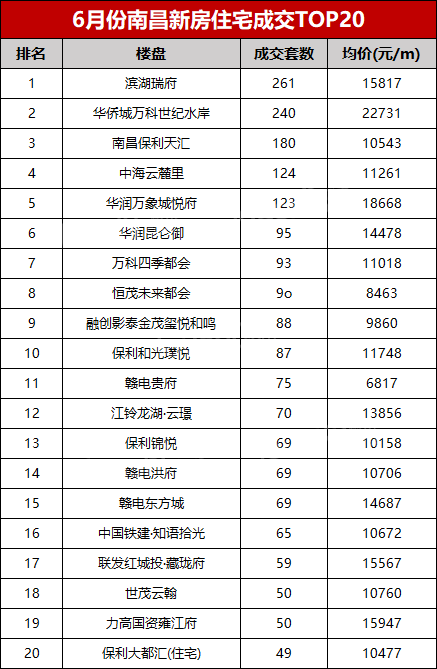 6月南昌新房住宅成交榜单出炉,同比上涨1401套 青云谱夺冠！