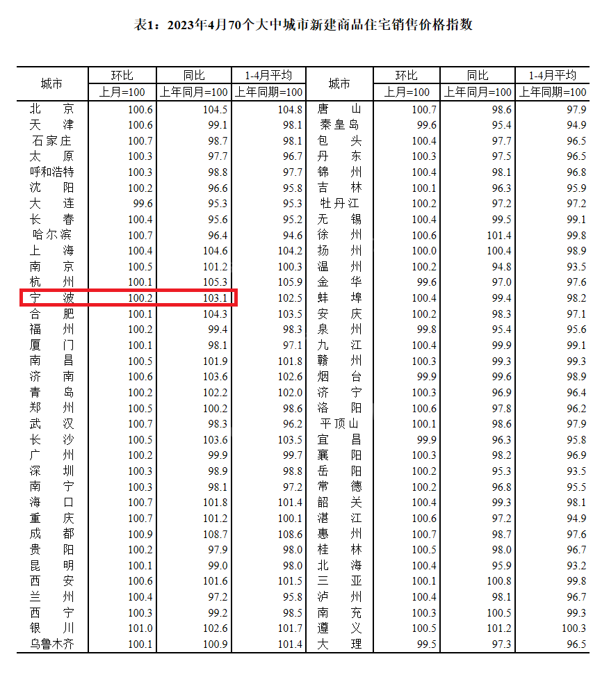 4月70城房价数据出炉！宁波新房价格环比同比均涨！