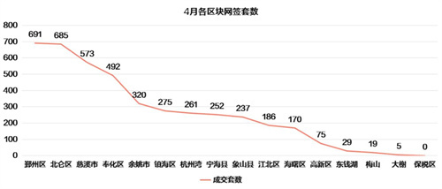 宁波楼市热度消退 4月新房网签量环比下降21%