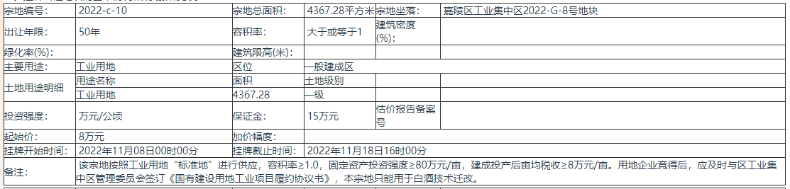 南充市嘉陵区挂牌出让1宗地块 宗地总面积4367.28㎡