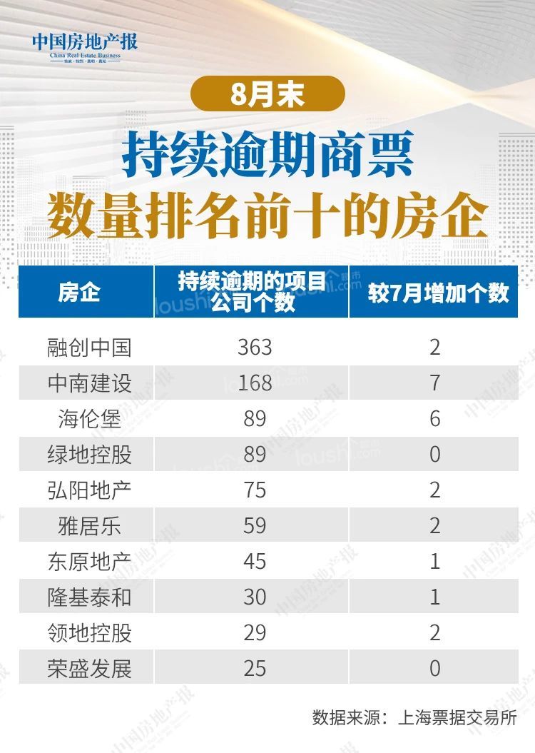 部分房地产商票持续逾期