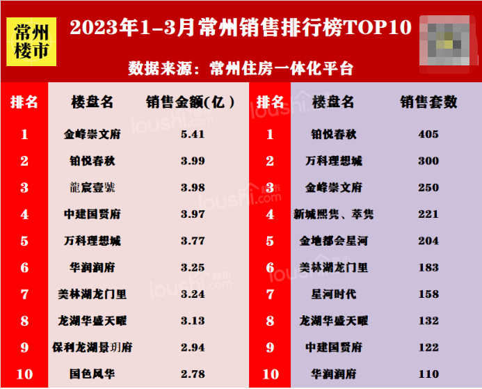 2023年一季度常州新房销售出炉！销冠盘狂卖400多套！