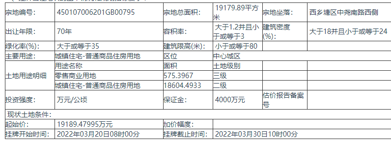 南宁市挂牌出让1宗地 宗地总面积19179.89平方米