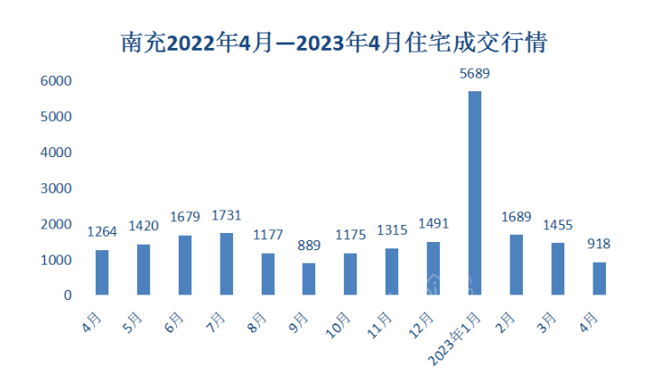 南充4月房价：相对平稳 新房市场成交量呈现逐月下滑的态势