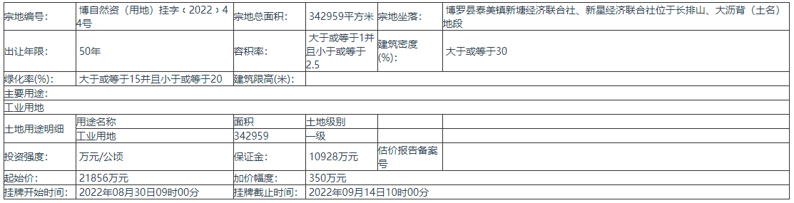 惠州博罗县挂牌出让1宗地 出让年限50年 起始价21856万