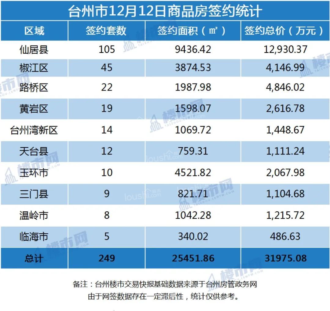 12月12日台州商品房签约统计：仙居县签约105套居首