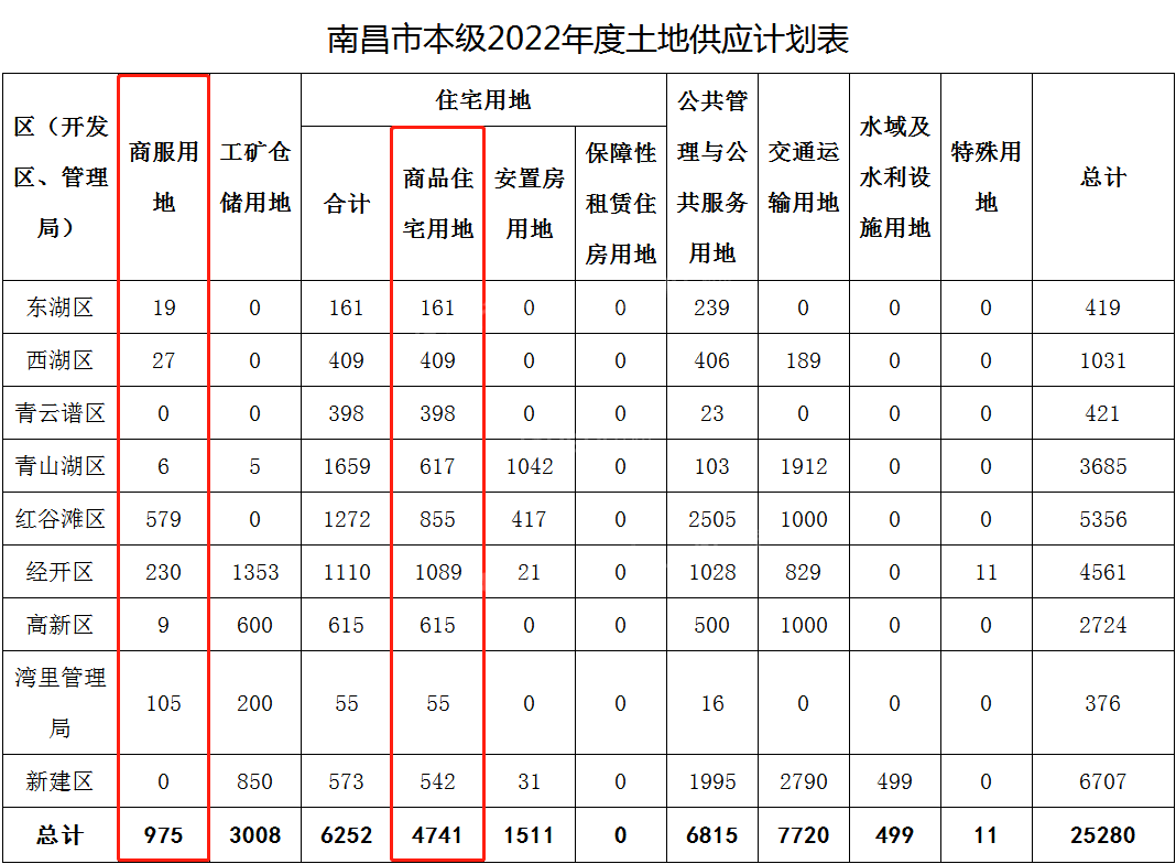 2022年南昌全年土地拍卖成交216.41亿元，南昌县成交15宗