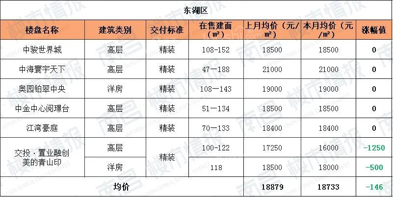 南昌最新房价格走势：连跌6个月，8个区域新房均价下降！