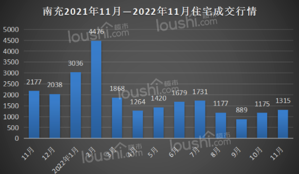 南充市11月共计销售1315套房！销量呈上涨趋势