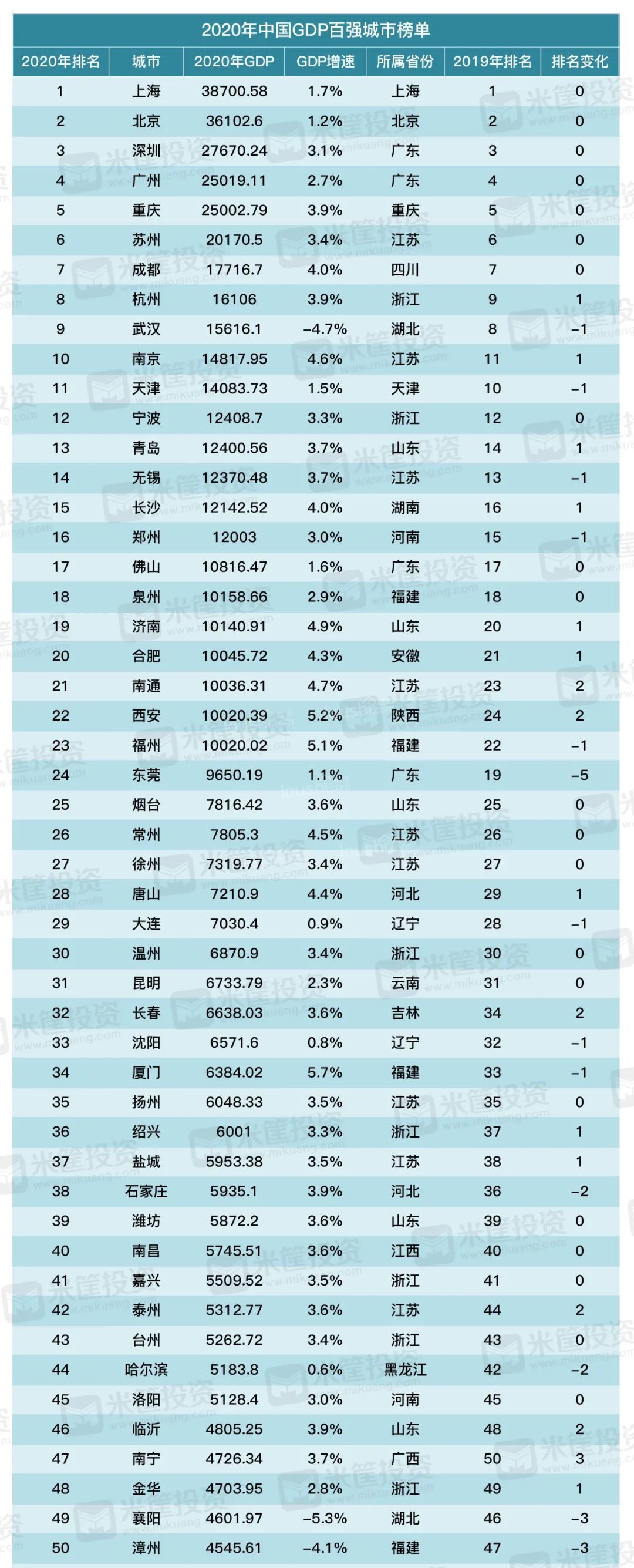 2020中国百强城市排名出炉：40城上升，35城下跌