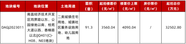 5月23日南昌市第二轮土拍含7宗地，6宗曾于2022年竞拍！