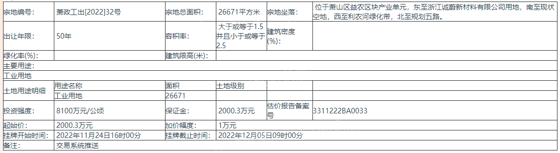 杭州挂牌出让1宗地块 起始价2000.3万元 加价幅度1万元