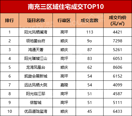 6月南充楼市销售排行榜出炉！这两盘再次登榜