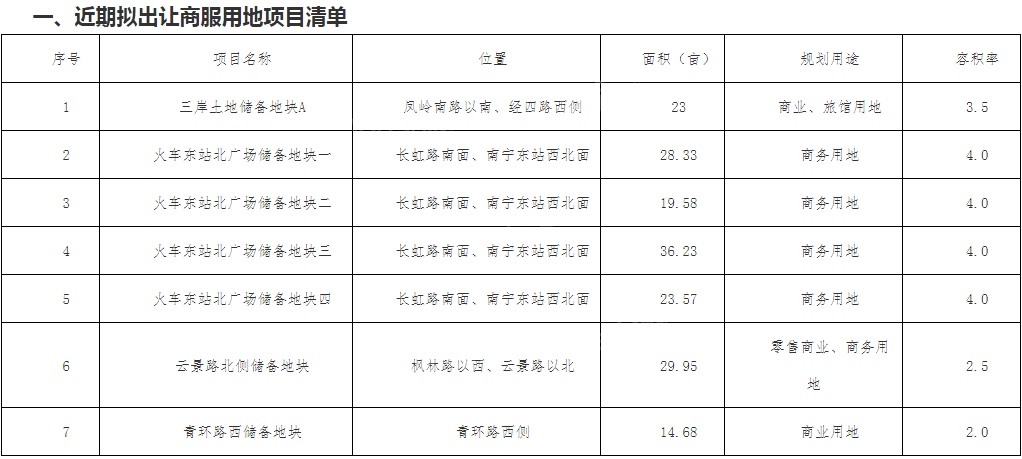 南宁市拟出让一批用地，要求配建初中、幼儿园等