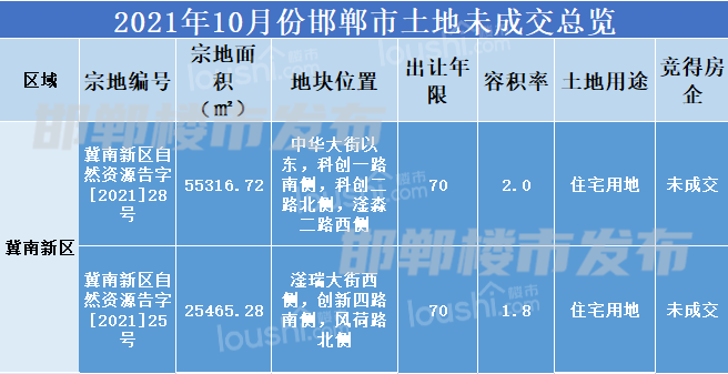 楼市寒潮来袭，10月份邯郸土拍仅成交1宗！