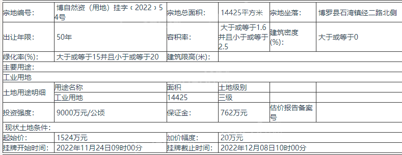 惠州博罗县挂牌出让1宗地 起始价1524万 加价幅度20万