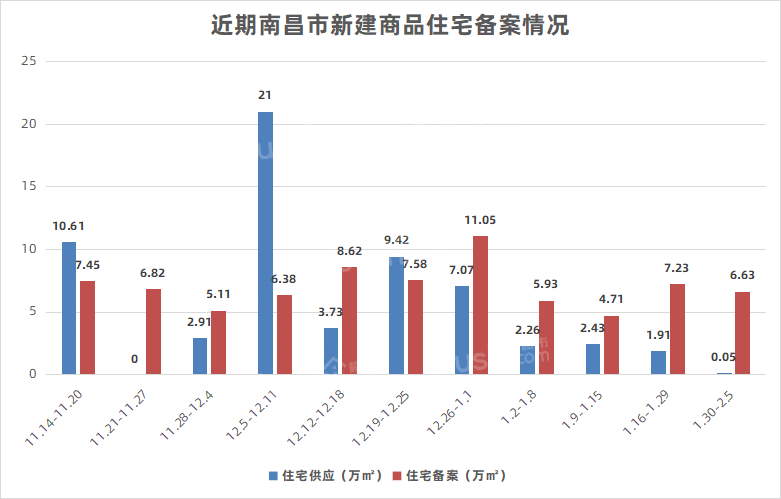 楼市周报|1.30-2.5南昌商品住宅成交6.63万㎡ 环比下降8.30%