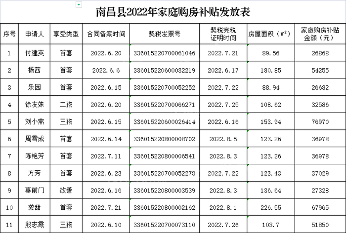 南昌县首批购房补贴名单出炉，11户家庭共47.5万元