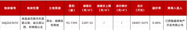 【南昌5月土拍】最高溢价95.57%！江西恒达、煌盛拿地！