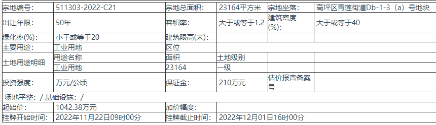 四川南充挂牌出让1宗地块 起始价1042.38万元