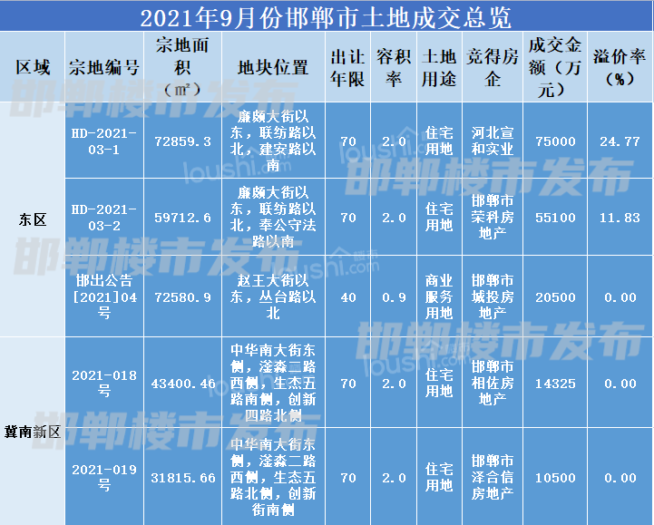 楼市寒潮来袭，10月份邯郸土拍仅成交1宗！