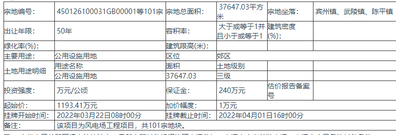 南宁宾阳县挂牌出让1幅地块 宗地总面积37647.03平方米