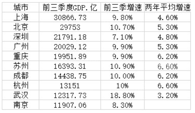 全国十强三季度GDP公布，武汉排名第九位！