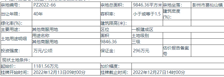 四川成都彭州市挂牌出让1宗地块 起始价1181.56万元